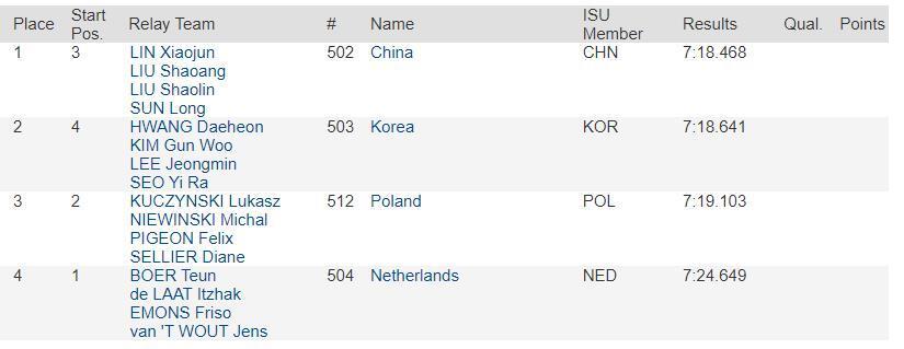 世锦赛第4金！林孝埈最后一圈超越韩国队，中国队5000米接力夺冠(4)