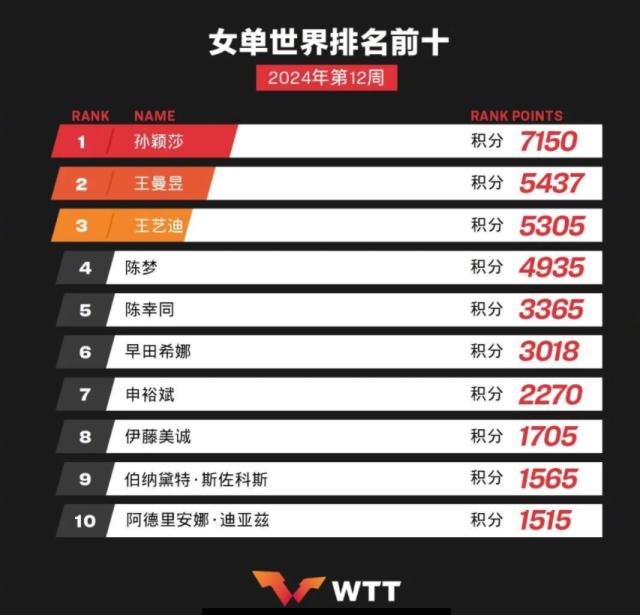 国际乒联最新排名出炉 王楚钦占据三项第一(3)