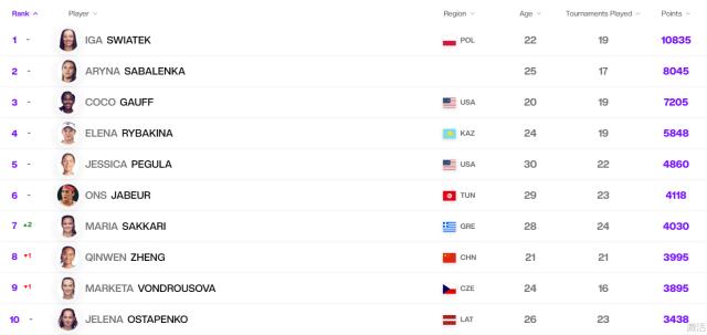 WTA最新排名：郑钦文下滑一位至第八，前六无变动