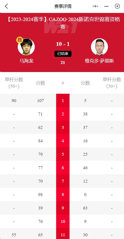 世锦赛资格赛次日中国4人晋级 埃文斯遭0-10惨案(2)