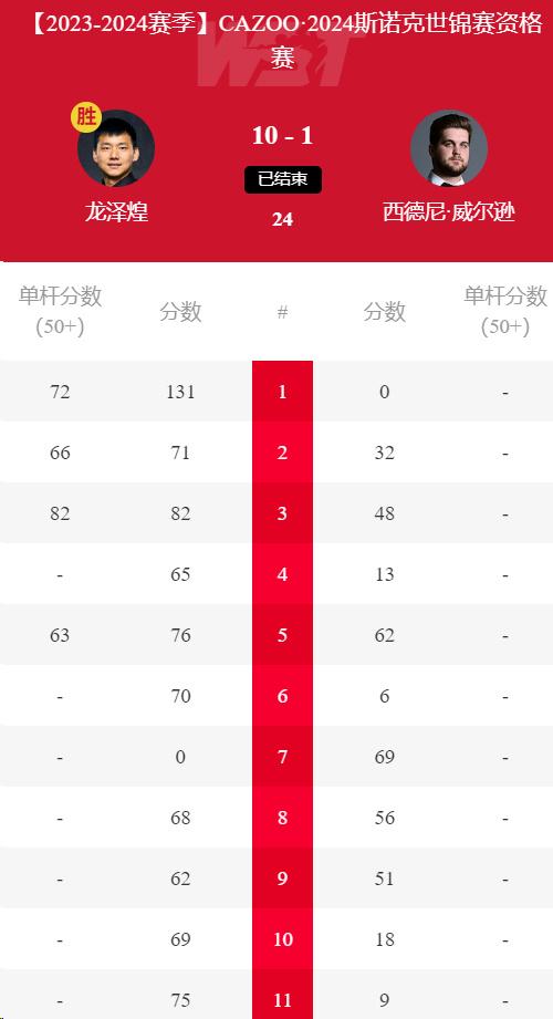 世锦赛资格赛次日中国4人晋级 埃文斯遭0-10惨案(4)