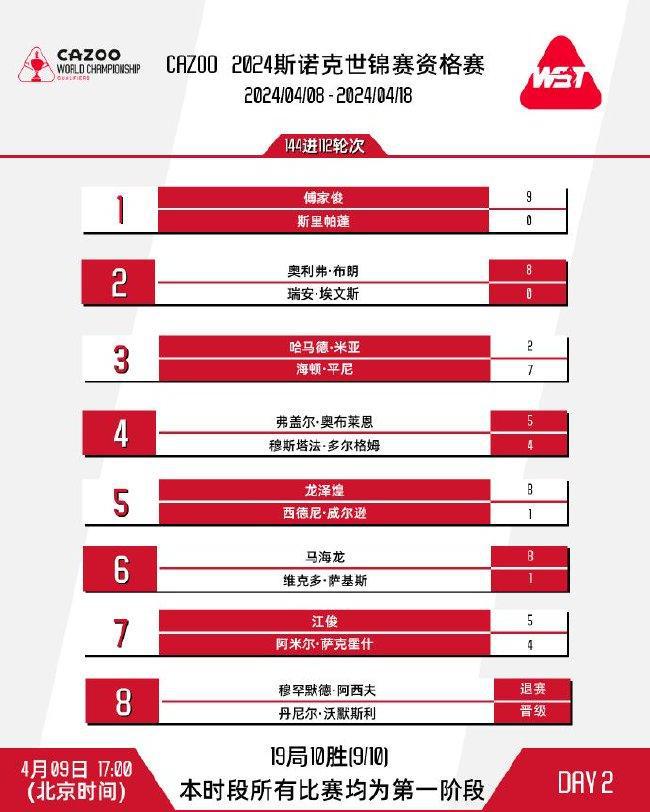 世锦赛资格赛次日中国4人晋级 埃文斯遭0-10惨案(7)