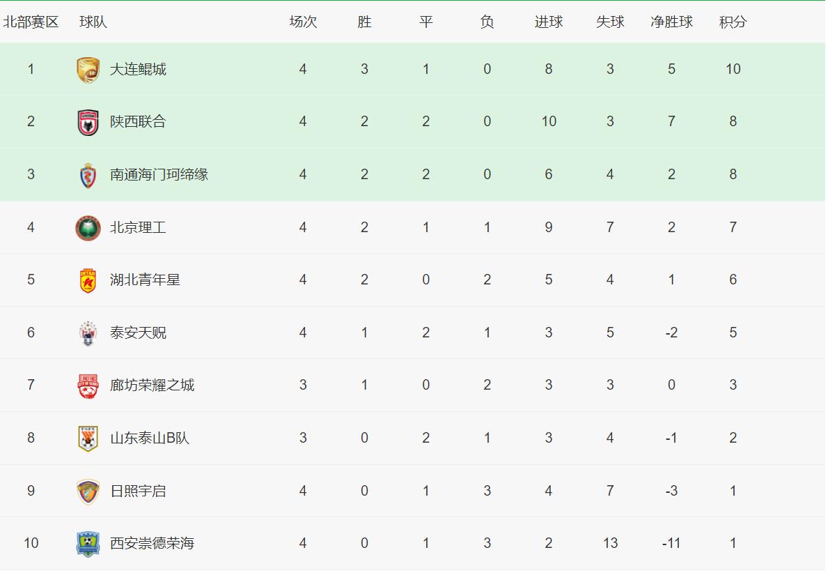 中乙积分榜：山东泰山B队绝杀球被吹掉，陕西联合不胜丢榜首(2)