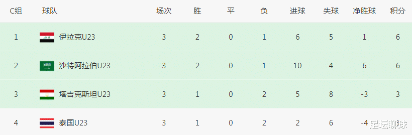 第91分钟被绝杀！亚洲弱旅2连败出局：从第2跌至第4，比中国男足还惨(4)