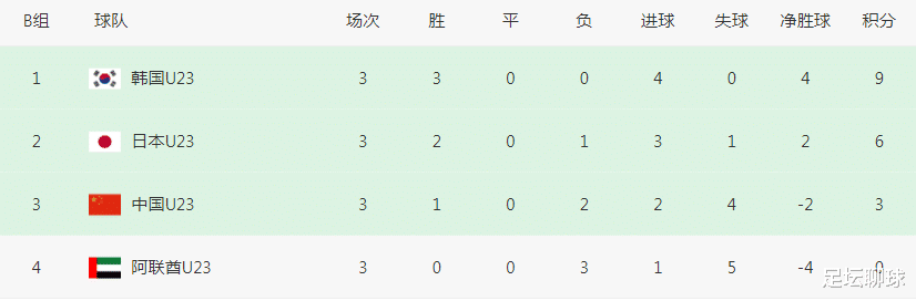 第91分钟被绝杀！亚洲弱旅2连败出局：从第2跌至第4，比中国男足还惨(6)