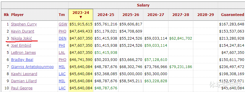 8数据总结NBA季后赛首轮：年薪前十仅剩1人+得分前10全出局(5)