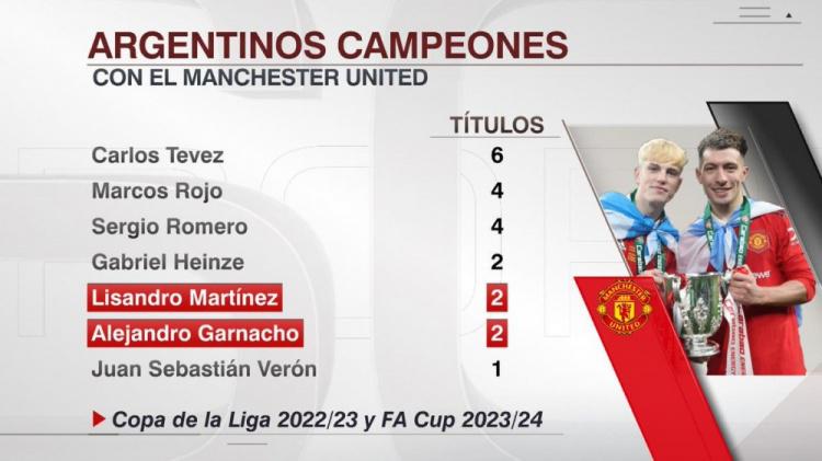 曼联队史阿根廷球员冠军榜：特维斯6冠最多，利桑德罗、加纳乔2冠