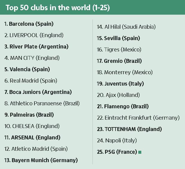 世界俱乐部前50排名 中超恒大第27上港第28 曼联才排第46 极速体育