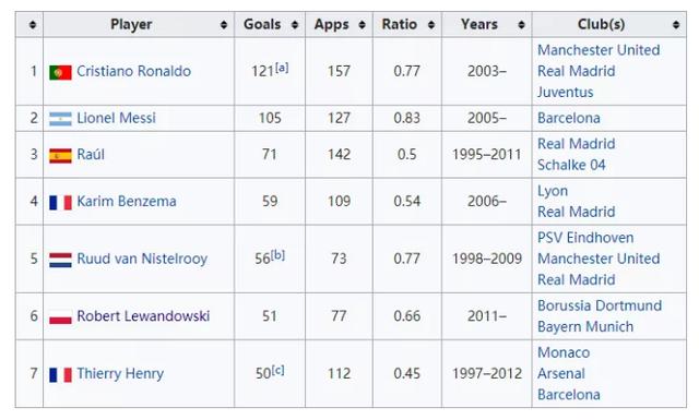 欧冠2007梅西和c罗 那个在欧冠中仅次于梅西和C罗的男人(4)