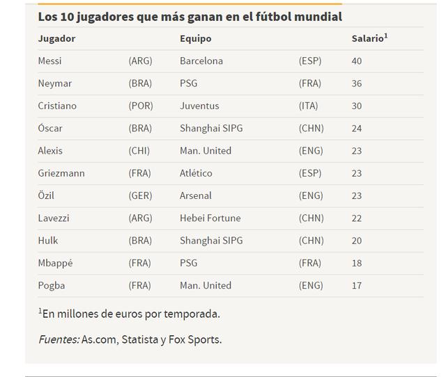 西甲足球运动员年薪税前与税后 世界足坛年薪排行榜最新发布(4)