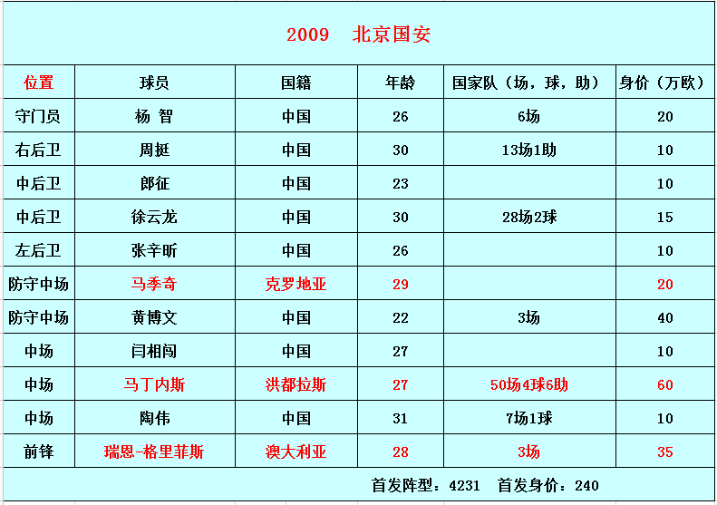 北京国安十年阵容变化！哪个才是最强国安？(4)