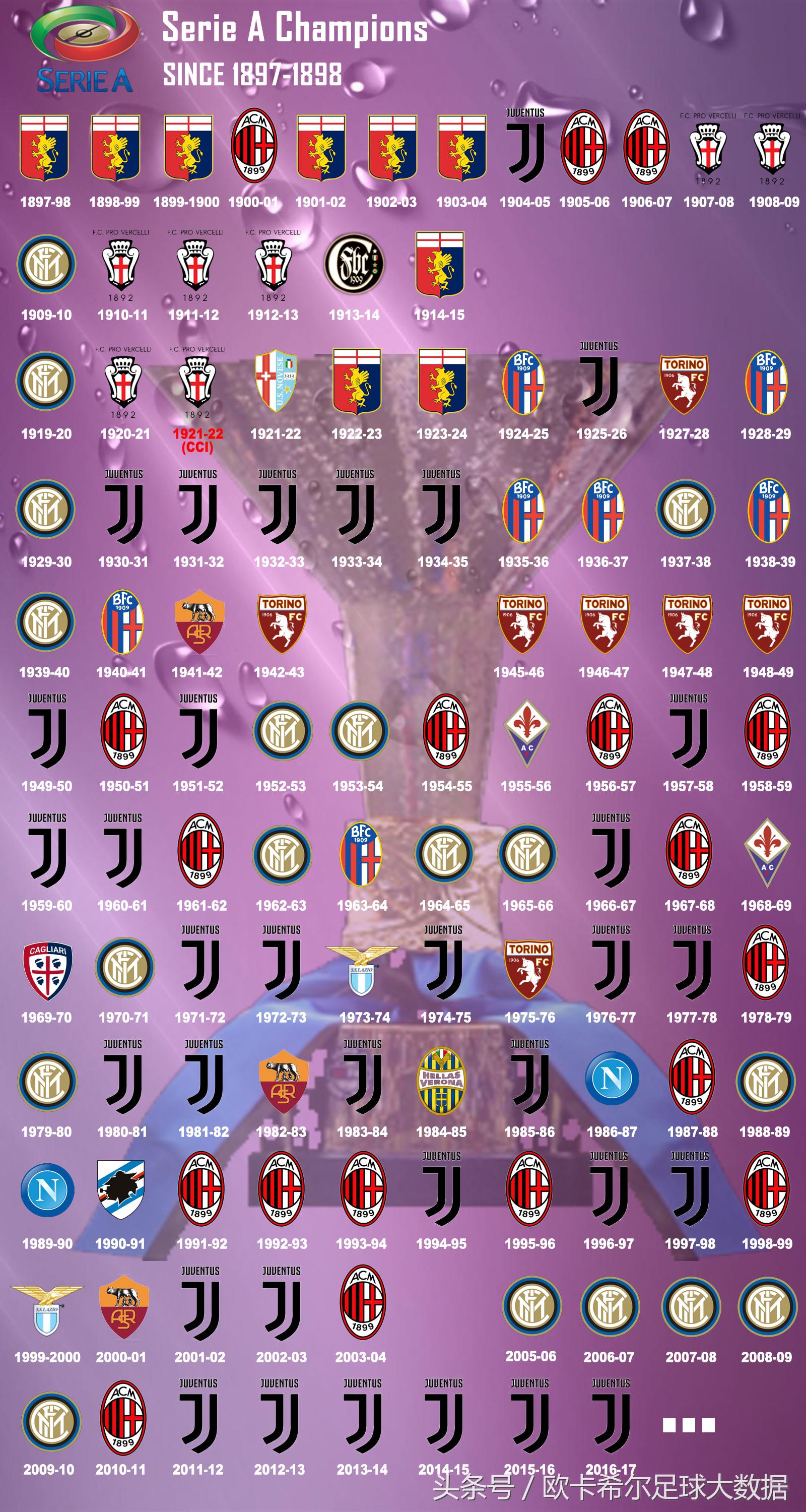 意甲一年几个赛季 一张图看懂意甲联赛历年冠军(2)