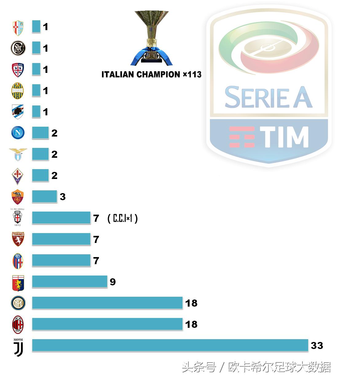 意甲一年几个赛季 一张图看懂意甲联赛历年冠军(10)
