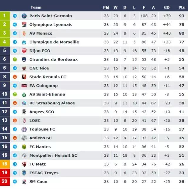 法甲下赛季进球系数 大巴黎创单赛季进球纪录(8)