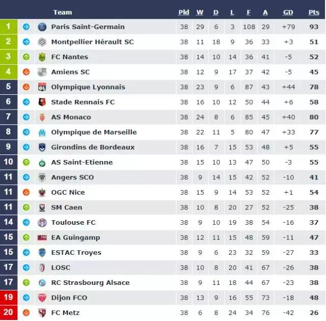 法甲下赛季进球系数 大巴黎创单赛季进球纪录(11)