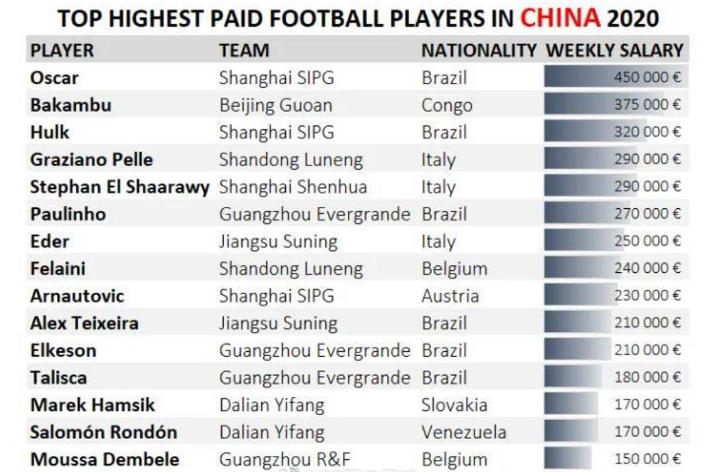 中超球员国内最高薪水 中超这15名球员收入最高(1)