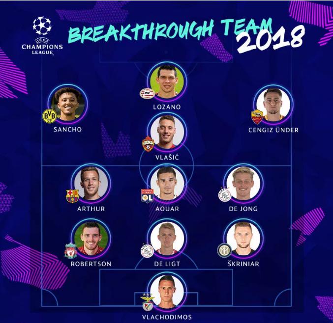 欧冠2018巴塞罗纳球员 2018年欧冠最具突破11人(1)