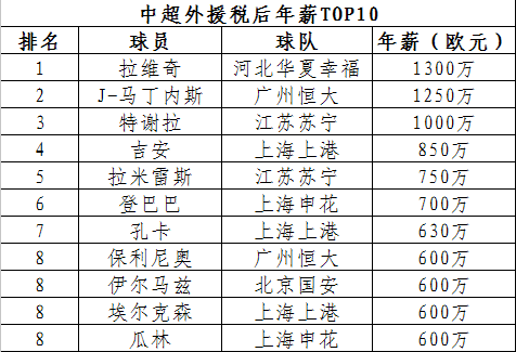 中超替外球员年薪多少钱 中超外援年薪排名TOP10(1)