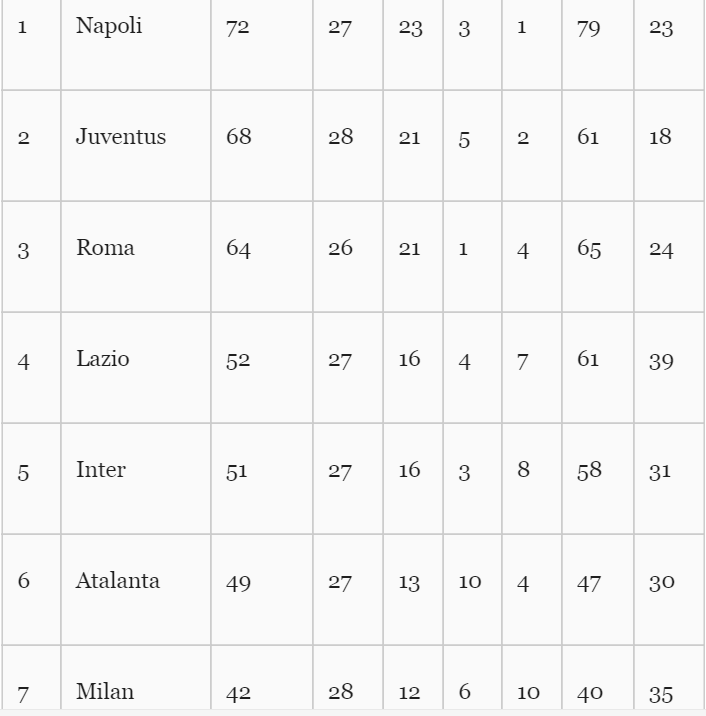 2017意甲冠军是谁 2017年度意甲积分榜米兰只排第7(8)
