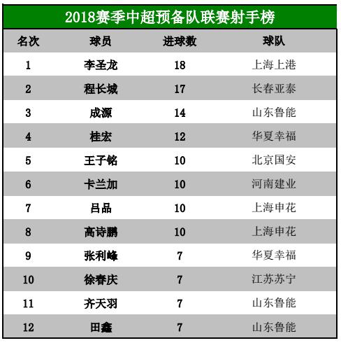 18赛季中超预备队排名 2018赛季中超预备联赛最新积分榜(2)