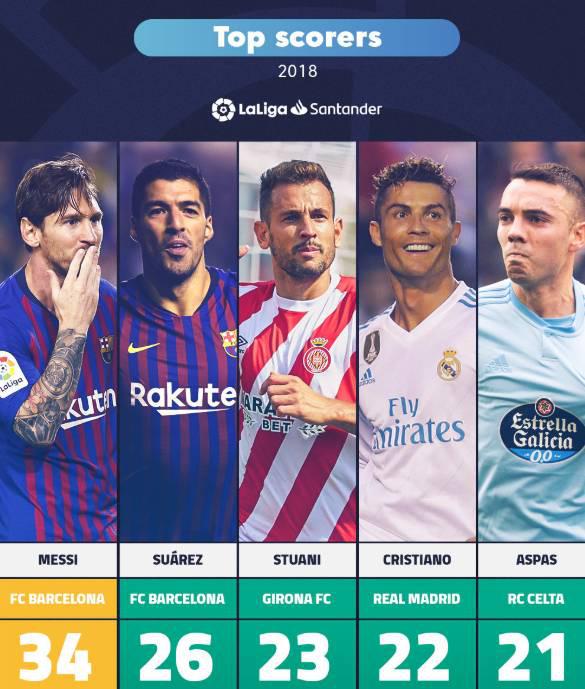 2018西甲球员排名 2018年度西甲榜单出炉(1)