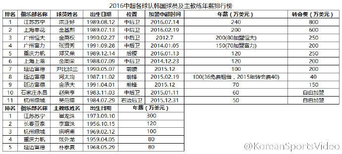 中超外籍教练年薪排行 中超韩国球员及主教练年薪排行(1)