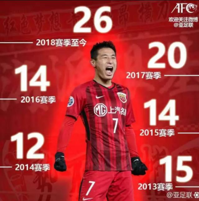 中超本土球员单赛季进球纪录 武磊27球创中超本土球员进球纪录(1)