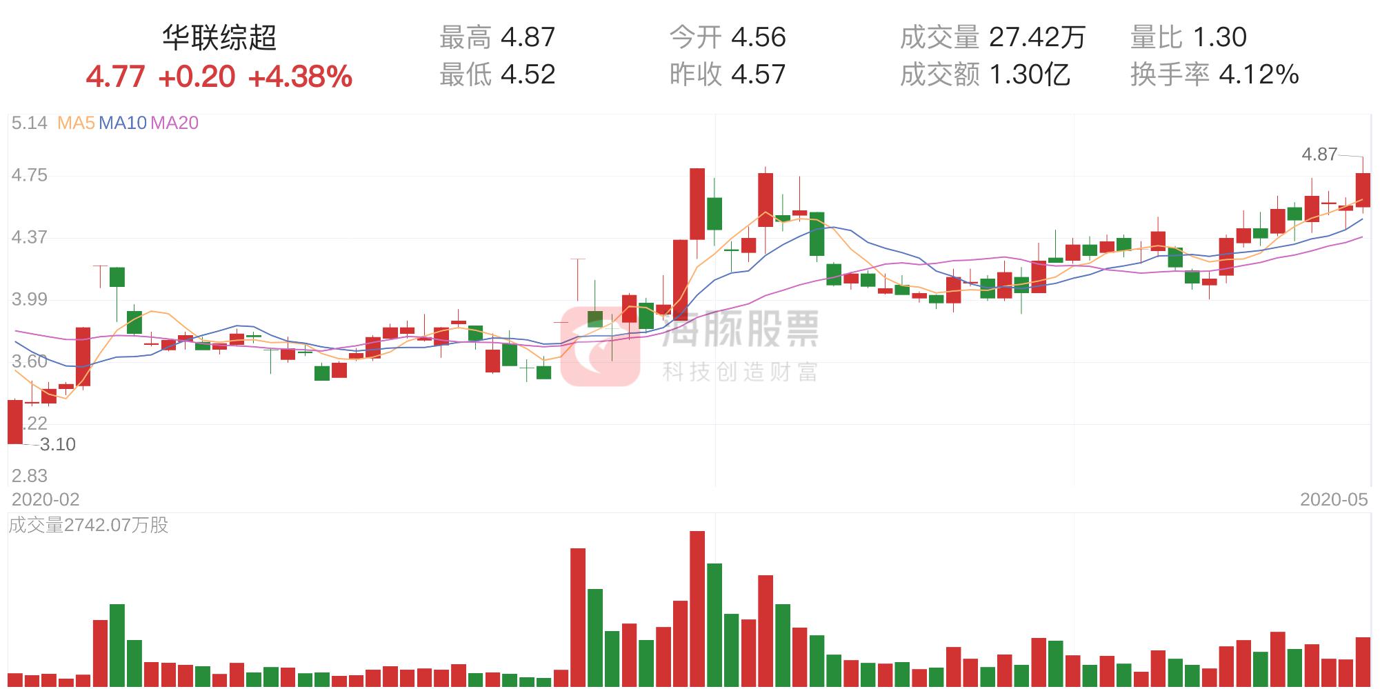 华联中超股票资金流向 「资金流向」华联综超上涨4(1)