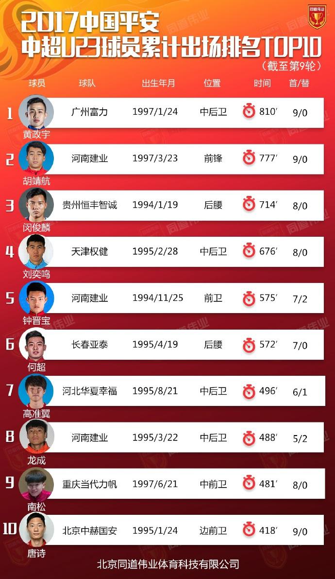 中超u23出场最多 中超U23球员出场时间排名榜单(2)