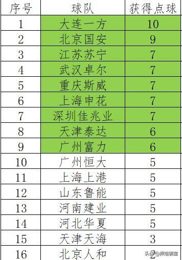 2019中超各队点球数 2019赛季中超广州富力被判点球数最多(2)