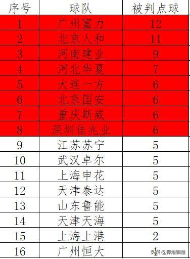 2019中超各队点球数 2019赛季中超广州富力被判点球数最多(3)