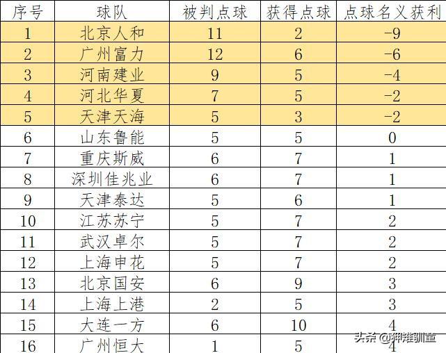 2019中超各队点球数 2019赛季中超广州富力被判点球数最多(4)