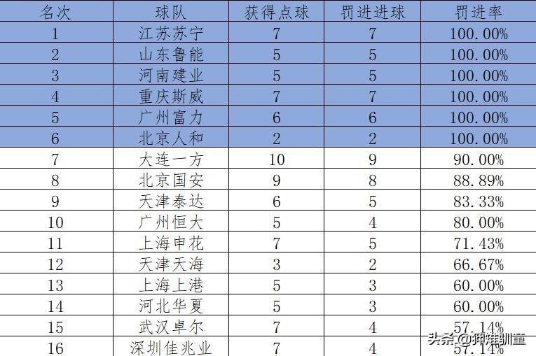 2019中超各队点球数 2019赛季中超广州富力被判点球数最多(5)