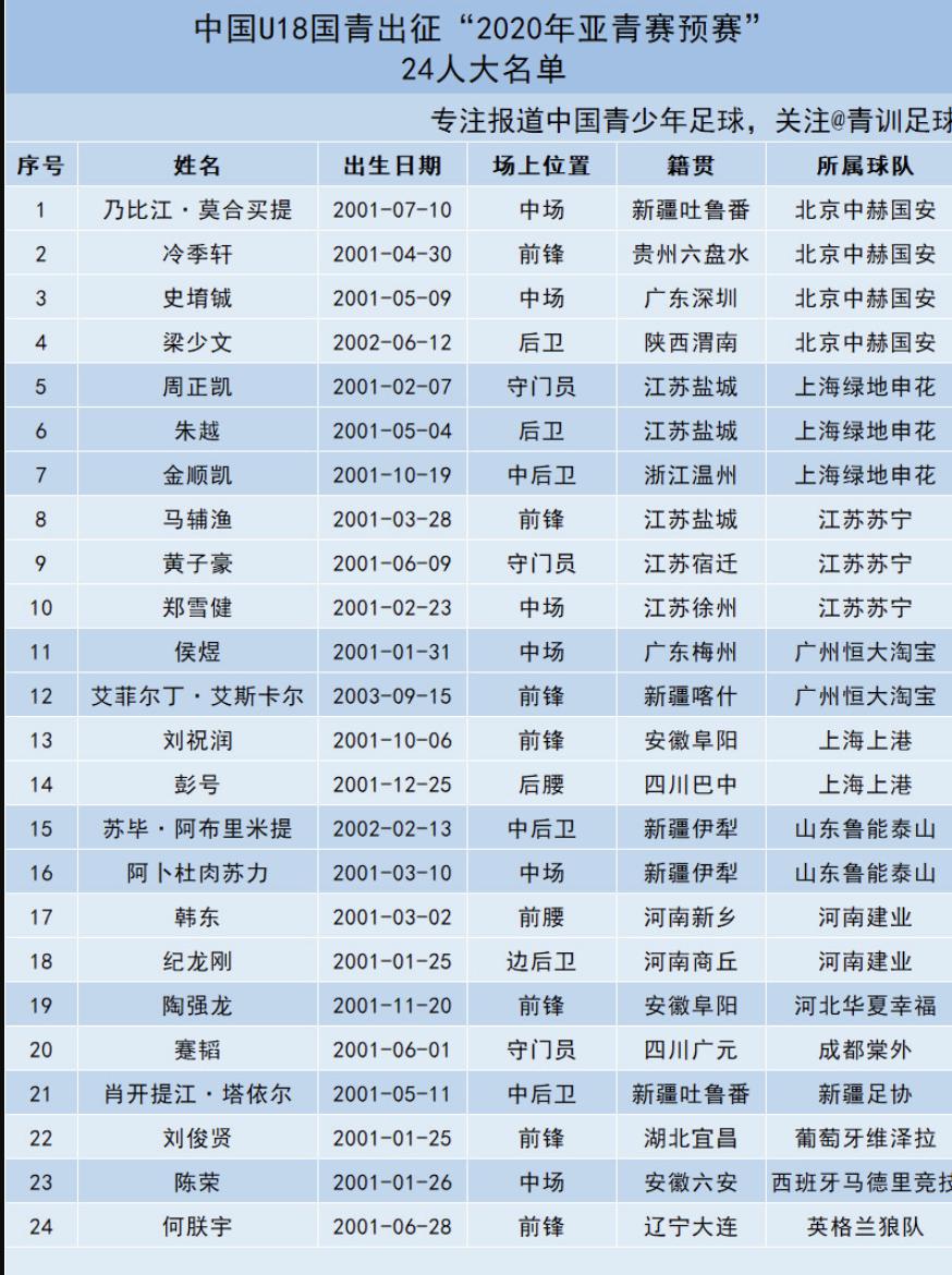 英超u18梯队 U18国青最新大名单(1)