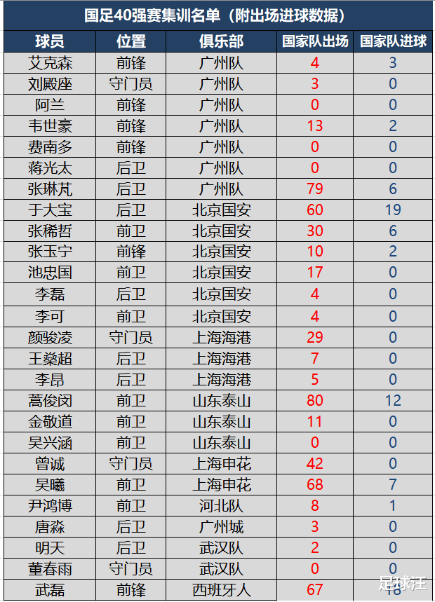 国足40强赛26人名单，武磊回归5大归化球员入选，附出场进球数据(2)