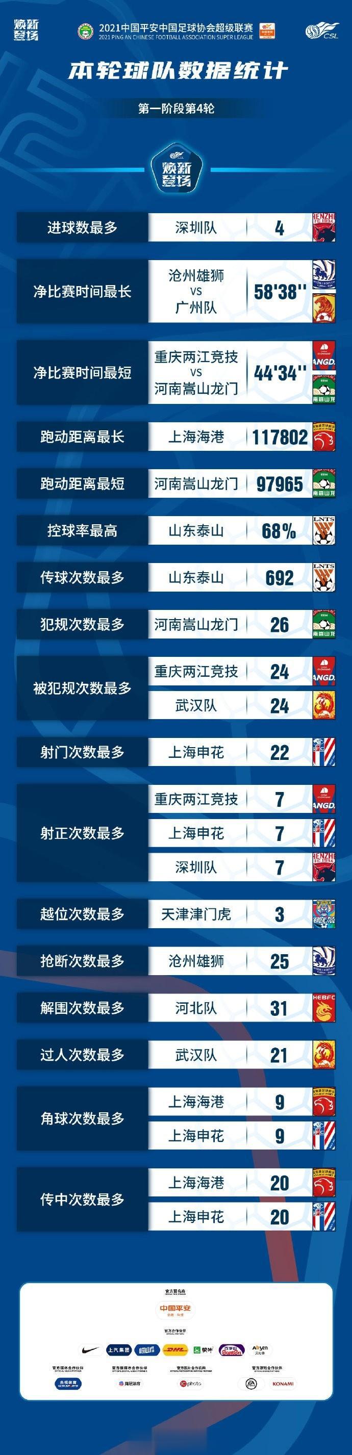 中超第四轮球队数据: 沧州广州战净比赛时间最长, 泰山领跑传控(2)