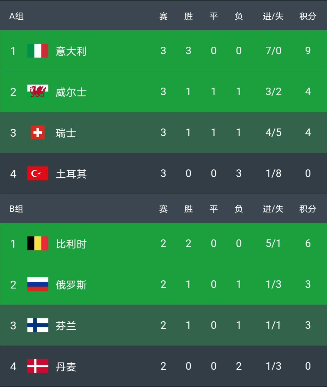 欧洲杯激烈！丹麦输赢引连锁反应，葡萄牙或率3队0净胜球晋级16强(4)