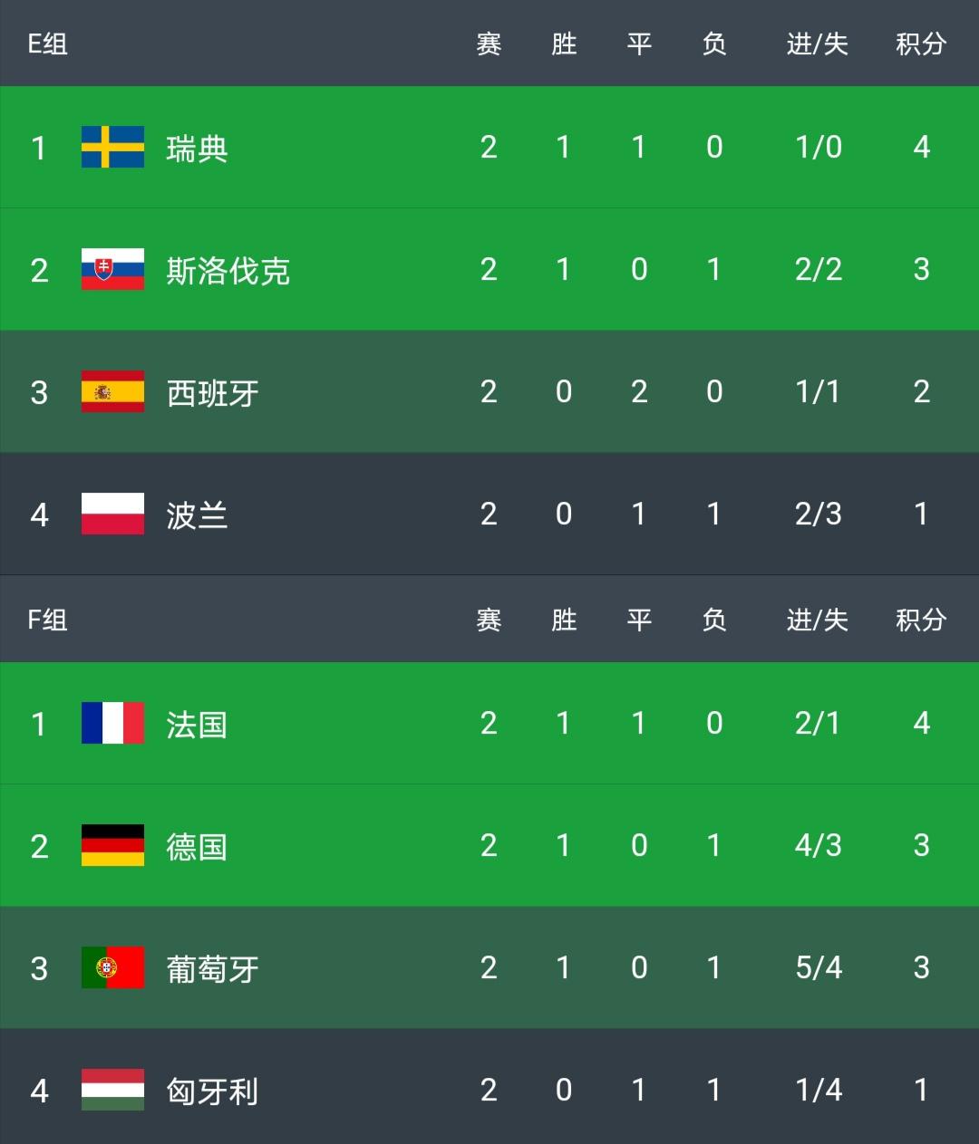 欧洲杯激烈！丹麦输赢引连锁反应，葡萄牙或率3队0净胜球晋级16强(6)
