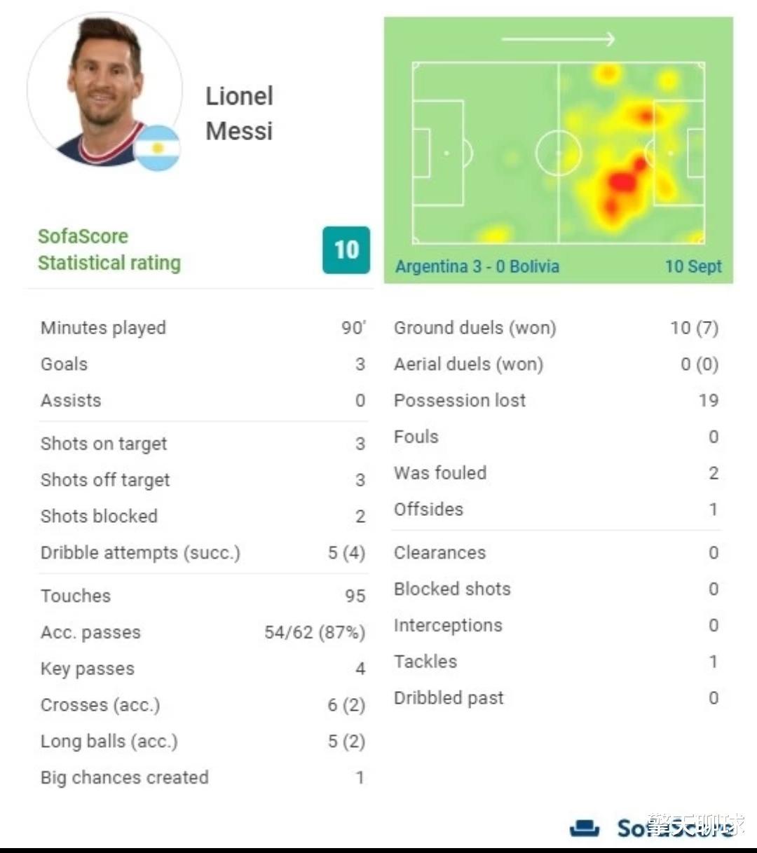 阿玻战赛后评分：34岁的梅西10分，4+4过人传球，3射3中(4)