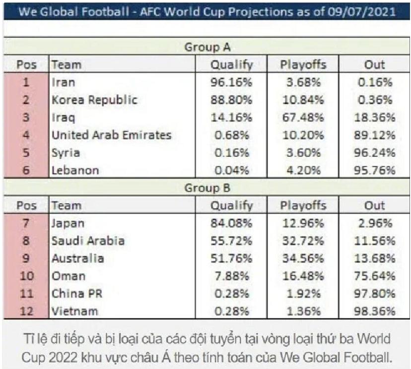 外媒预测十二强赛晋级几率：国足晋级世界杯几率不足2%！(1)