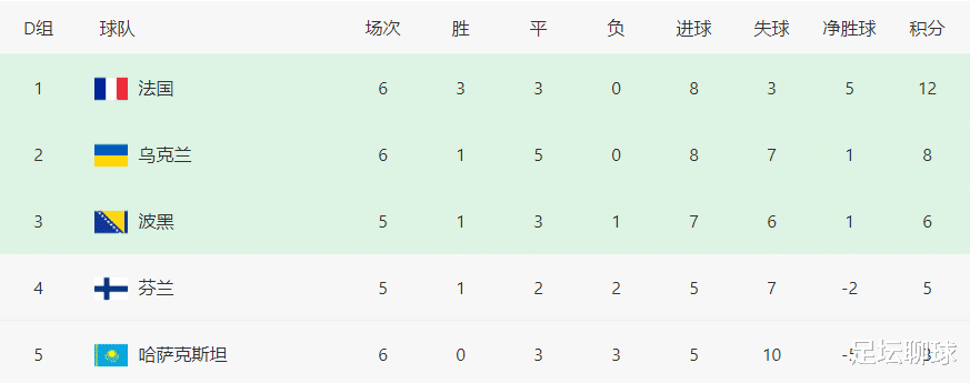 2-1！世界第27终于赢了，世预赛首胜+升至第2，法国出线近在咫尺(4)