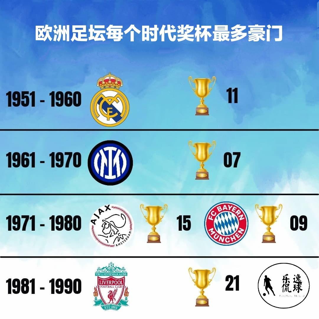 欧洲足坛每个时代奖杯最多的豪门球队，看看都是哪些球队称得上时代的王者！(1)