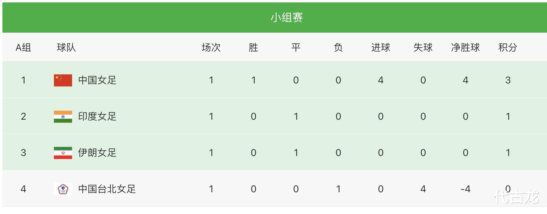 亚洲杯A组最新积分排名：中国女足4球大胜登顶，印度0-0伊朗(3)