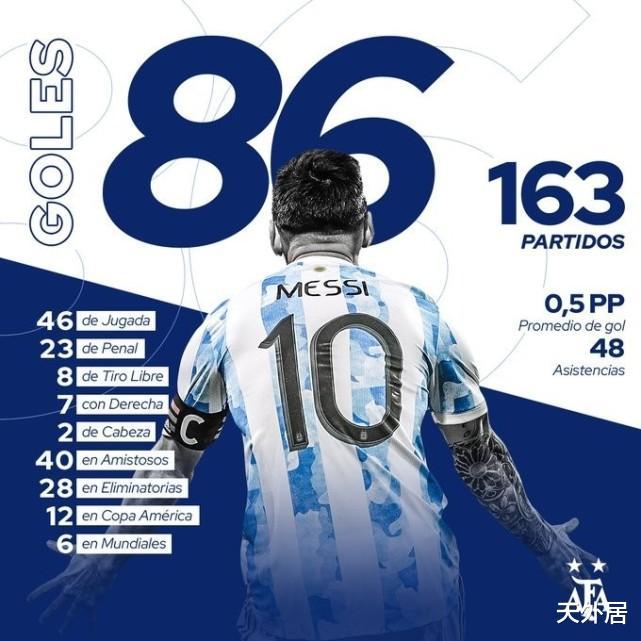 独中5元后，梅西被阿根廷足协“扒皮”：含点球23球+友谊赛40球