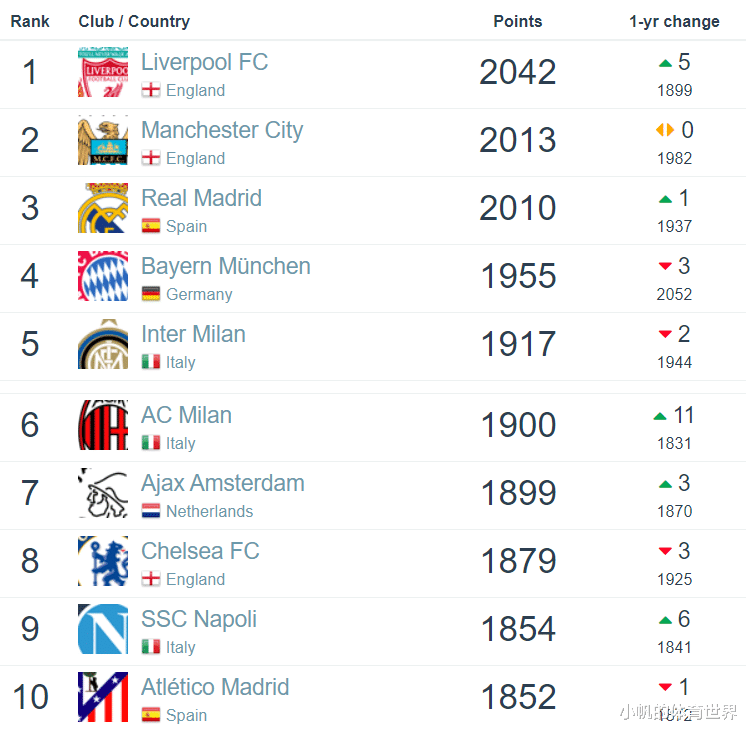 世界足坛俱乐部最新排名，利物浦登顶，米兰进入前十