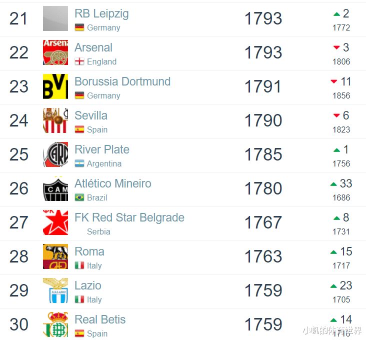世界足坛俱乐部最新排名，利物浦登顶，米兰进入前十(6)