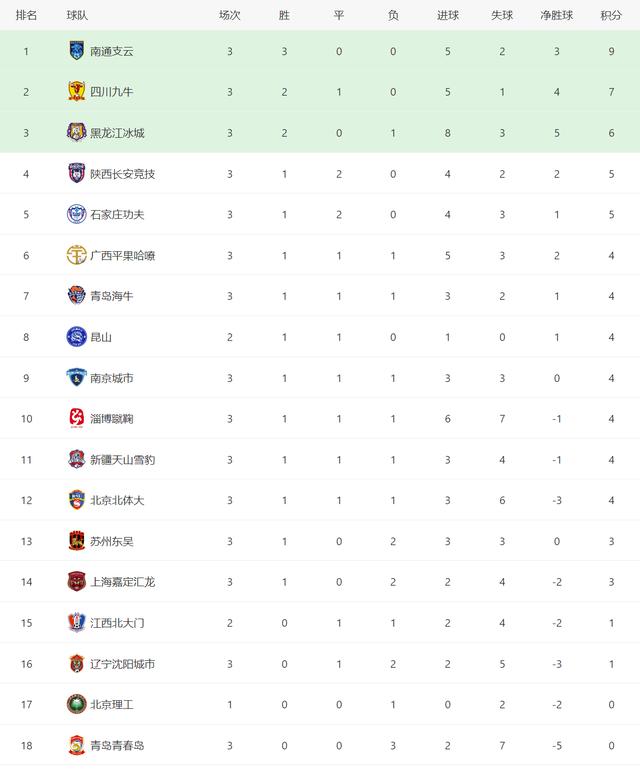 中甲最新积分榜：青春岛3连败垫底，北京理工回归首战送3分