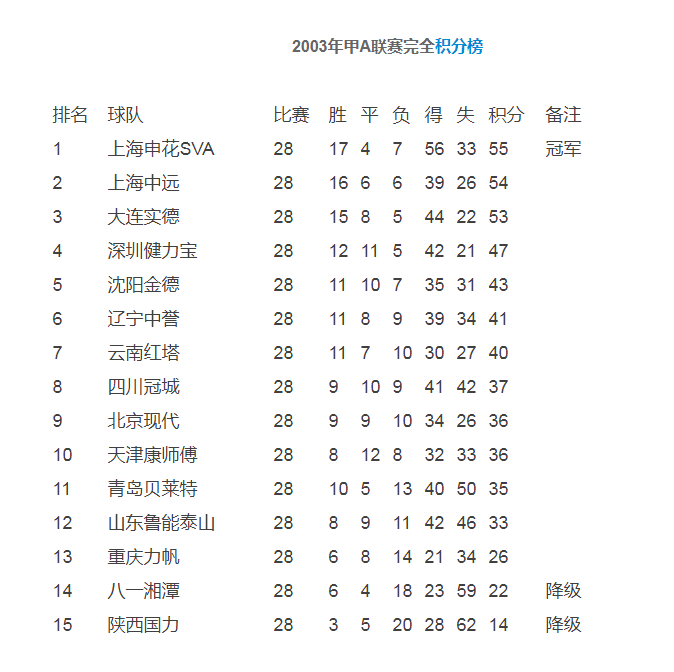 你还记得上次前7轮比赛完上海申花排名第一是什么时候吗？(2)