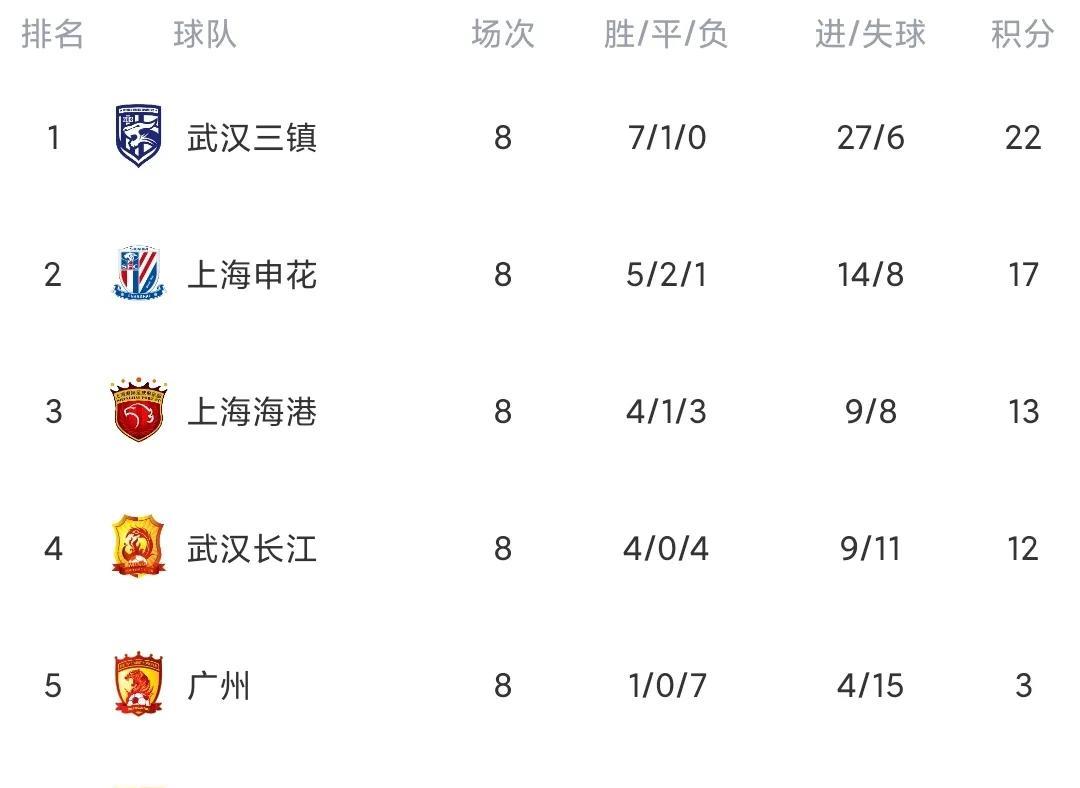 中超最新积分榜：上海海港攀升第7 升班马8轮不胜 张威破门难救河北(4)