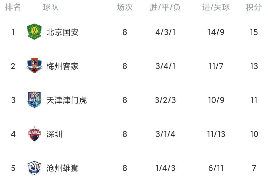 中超最新积分榜：上海海港攀升第7 升班马8轮不胜 张威破门难救河北(5)